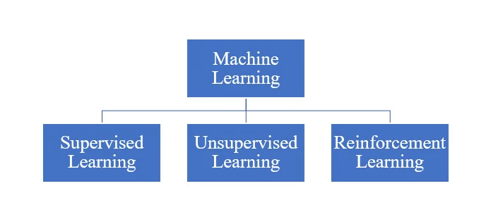 What is machine learning