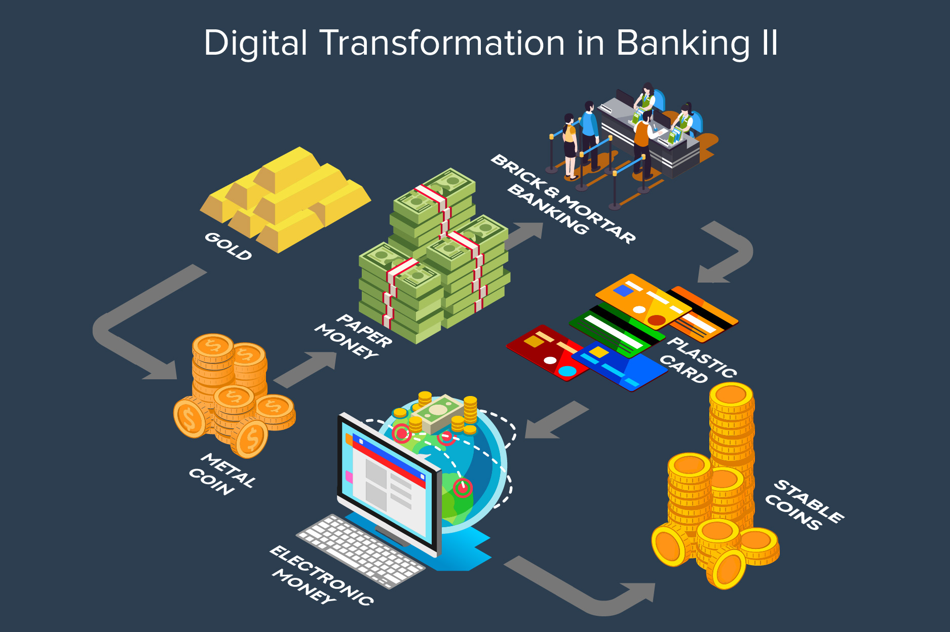 Top 7 trends driving digital transformation in banking (II) - Akeo