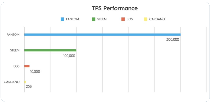 Fantom TPS using DAG- Akeo Tech